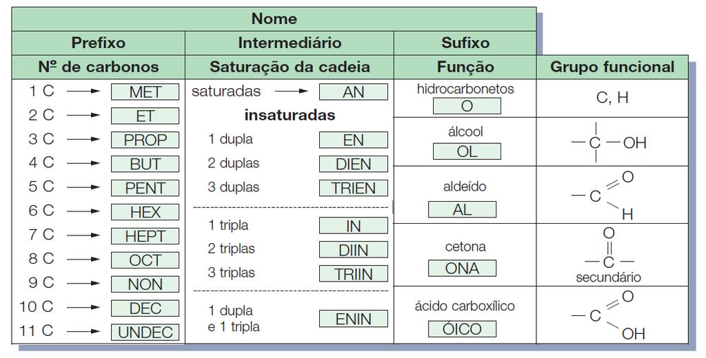 NOMENCLATURA IUPAC Prefixo: indica o número de átomos de carbono na cadeia.