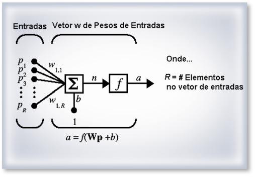 Figura 7. Modelo de neurônio artificial baseado no modelo de McCulloch e Pitts [McCulloch 43 ]. linear dos sinais de entrada, onde os coeficientes desta combinação são os pesos sinápticos.