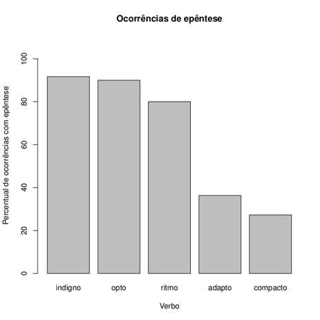 A epêntese no português brasileiro em uma perspectiva multirrepresentacional 4.