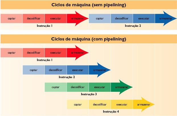 Pipelining Uma variação do processamento serial tradicional. Processamento Paralelo Que usa múltiplos processadores simultaneamente Introduz uma nova instrução na CPU a cada etapa do ciclo de máquina.