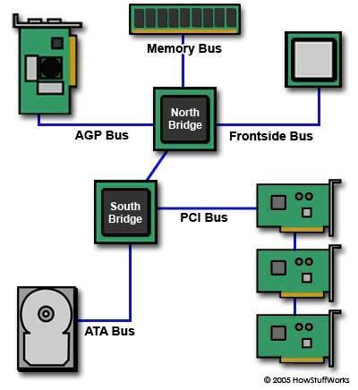 Bus ou Barramento de fios condutores por onde circulam