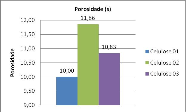 49 O gráfico 03 apresenta o comparativo da porosidade entre os três tipos de celulose: Gráfico 03 Comparativo da