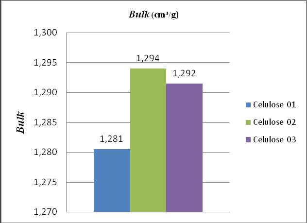 O gráfico 04 apresenta o comparativo da característica bulk, ou seja, volume específico do papel.