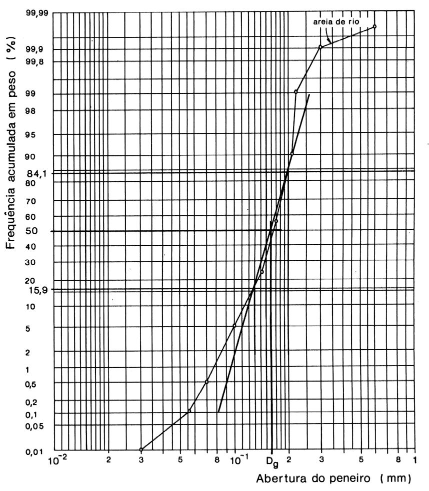 Geralmente, as curvas de distribuição granulométrica seguem uma distribuição log-normal