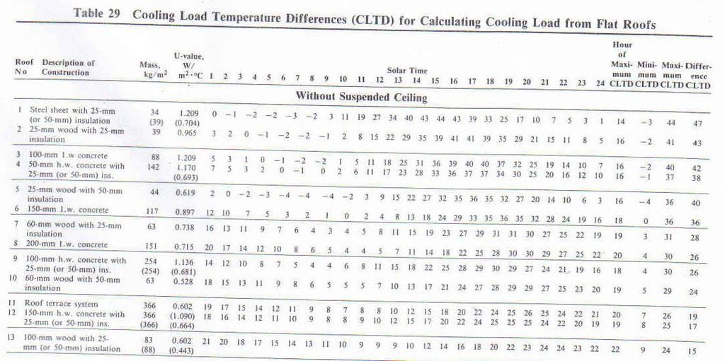 CLTD para Tetos CLTD CLTDtab ( h) LM K 25,5 Ti T - 29,4 + + - + ( h) = f Seleção de