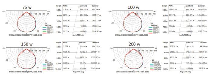 UFO GEN2 HIGH BAY LIGHT Detalhes do Produto Parâmetro do Produto (regular, dimmerizável)