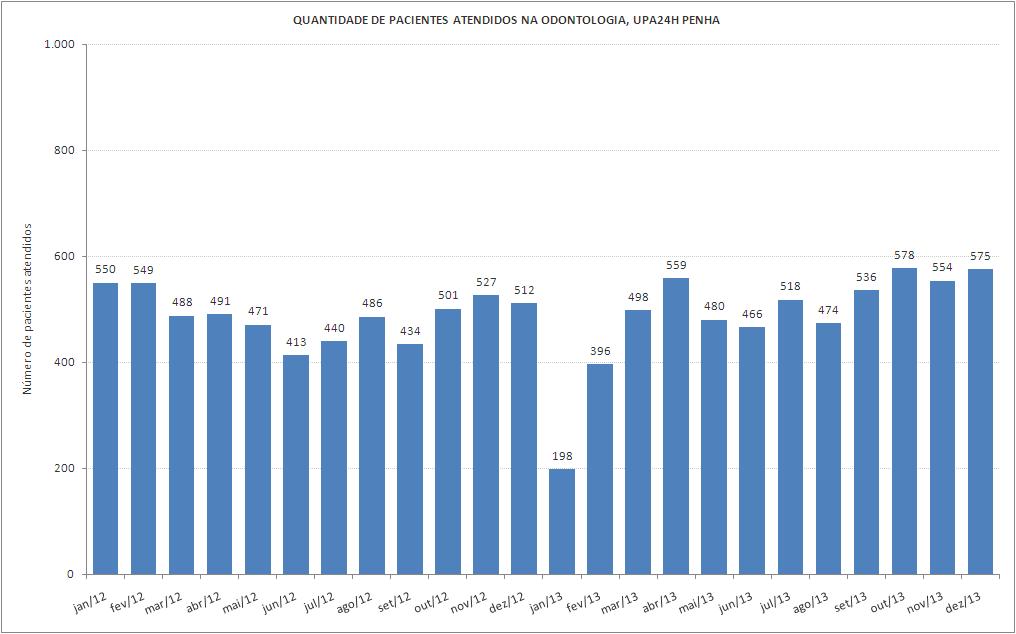 Gráfico 3: Quantidade de pacientes atendidos na odontologia - UPA 24h Penha, Janeiro/2012 a Dezembro/2013 SES OSS Viva Fontes:UPA 24h Penha Sistema Klinikos Faturamento da OSS Viva Rio/ Coordenação