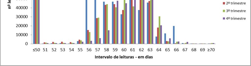 Gráfico 1 Intervalo de leituras por trimestre realizadas pelo operador (2015) 3.