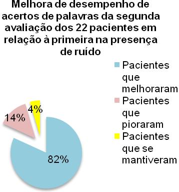 Analisando-se a contagem fonêmica nas duas avaliações realizadas com a presença