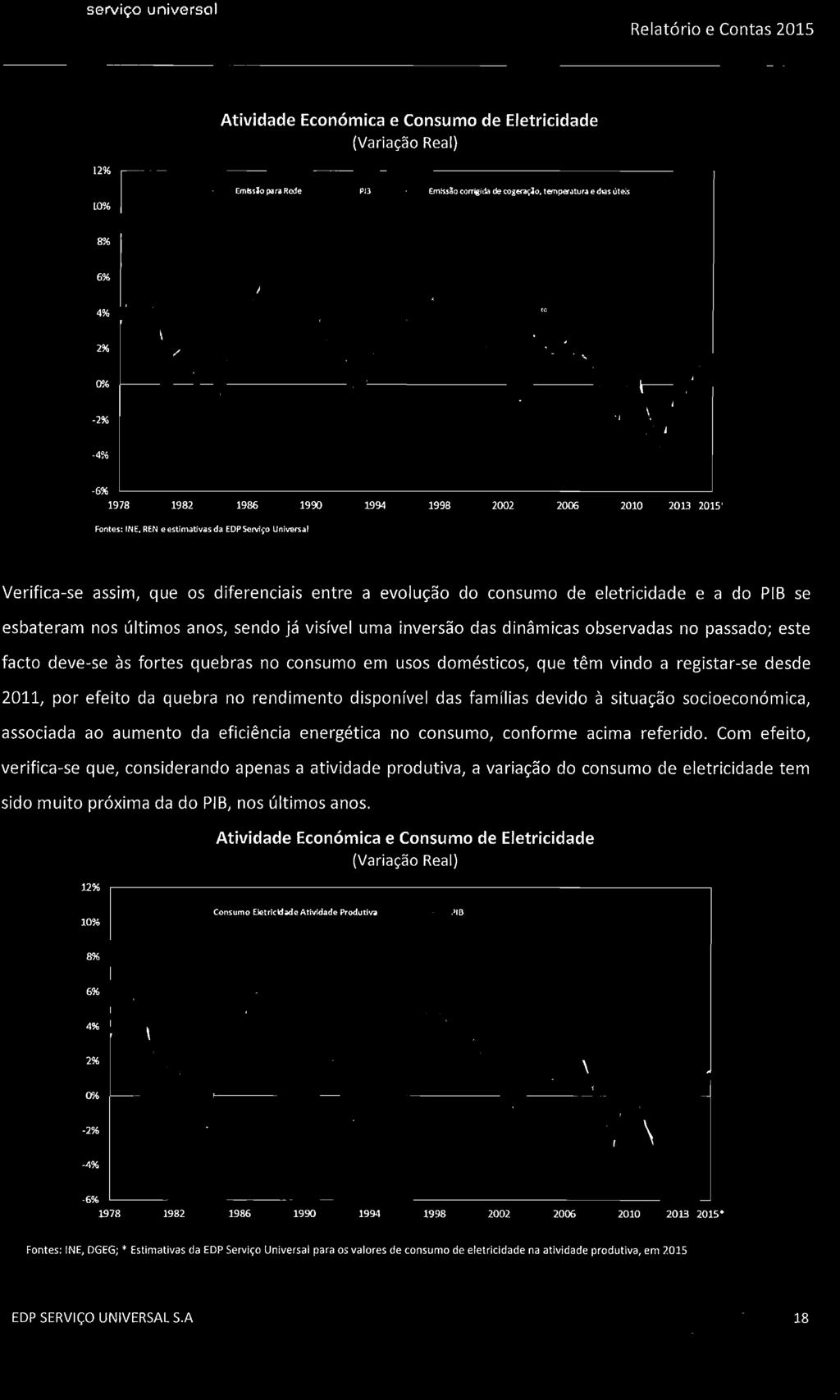 Com efeito, verifica-se que, considerando apenas a atividade produtiva, a variação do consumo de