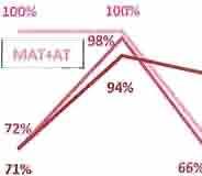 mm serviço universal 100% 100% Peso relativo da EDPSU