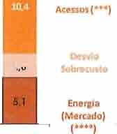 Permitidos 2015: 42 (atividade de comercialização) Em 2015, os proveitos associados à tarifa de comercialização por unidade de energia vendida correspondem a 0,4 cêntimos de Euro por kwh, o que