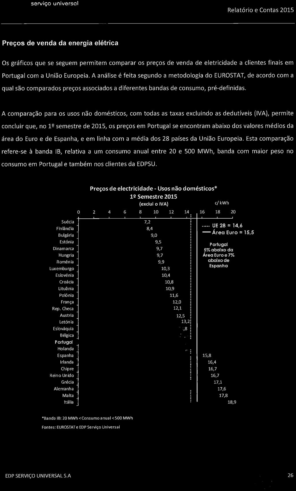 Preços de electricidade - Usos não domésticos* l 9 Semestre 2015 (exclui o IVA) c/kwh 2 4 6 8 10 12 14 16 18 20 Suécia Finlând ia Bulgária