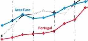 serviço universal Contudo, o preço médio de Espanha, considerando a estrutura do consumo em Portugal, mantém-se acima do preço de Portugal, desde 2009, tendo ficado acima da média da Área Euro desde