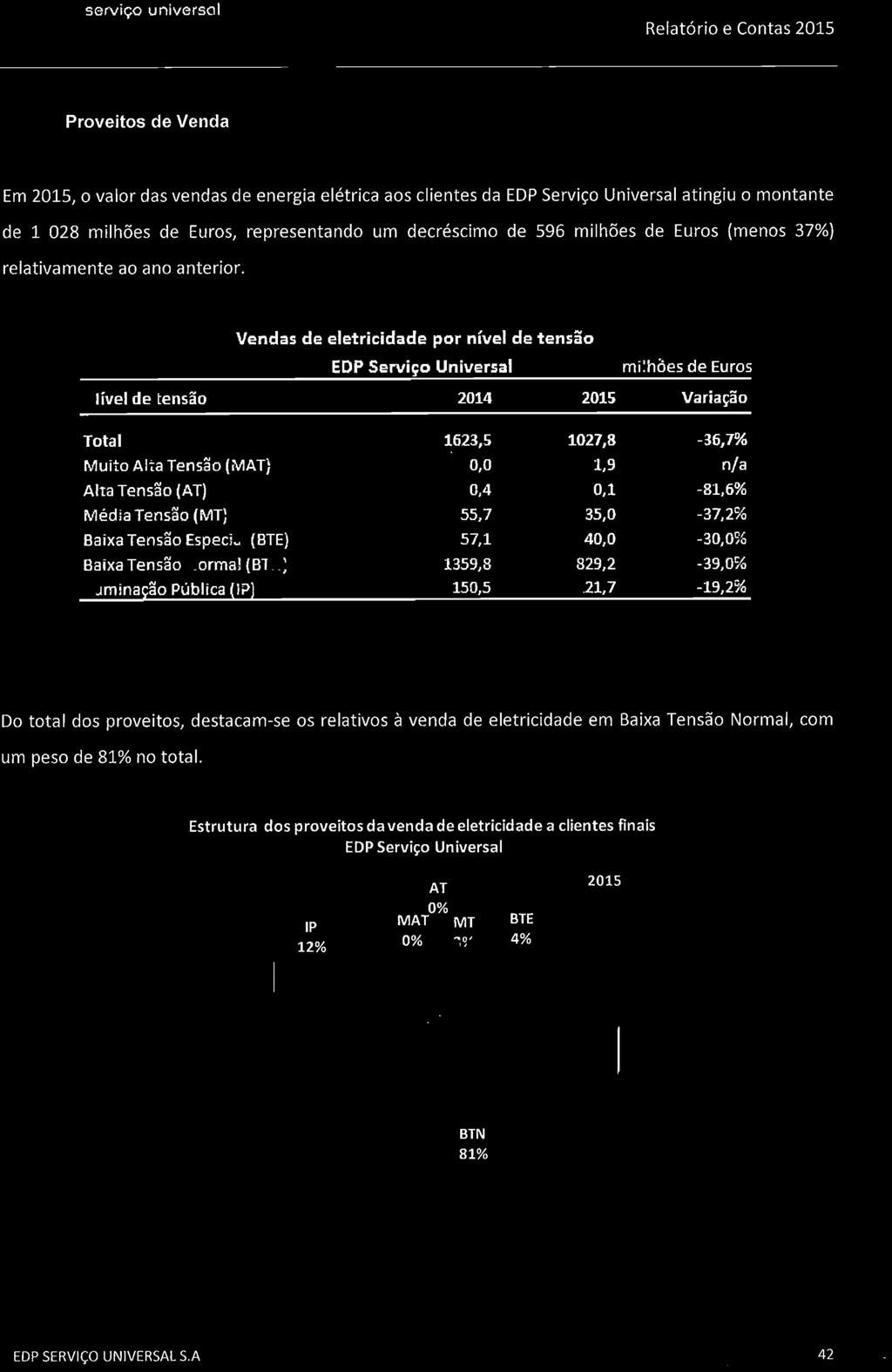 Tensão Normal (BTN) 1359,8 829,2-39,0% Iluminação Pública (IP) 150,5 121,7-19,2% Do total dos proveitos, destacam-se os relativos à venda de