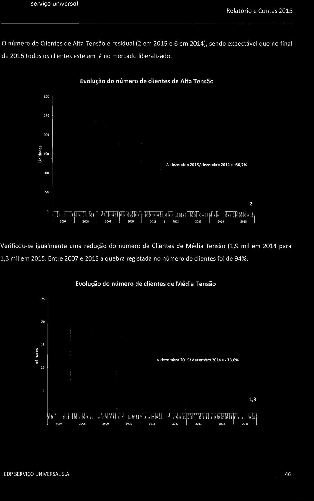 serviço universal O número de Clientes de Alta Tensão é residual (2 em 2015 e 6 em 2014), sendo expectável que no final de 2016 todos os clientes estejam já no mercado liberalizado.