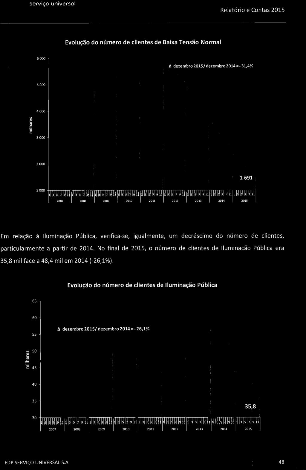 serviço universal Evolução do número de clientes de Baixa Tensão Normal A dezembro 2015/dezembro2014 = -31,4% 1691 pmmmtojm MwiríffMWmrat Em relação à Iluminação Pública, verifica-se, igualmente, um