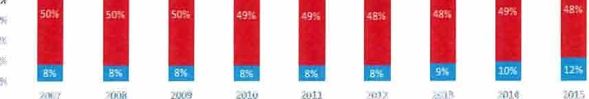 Verifica-se, a partir de 2013, um ligeiro aumento do peso dos clientes com potência contratada mais baixa, de 8% até 2012 para 12% em 2015, e um peso ligeiramente inferior dos