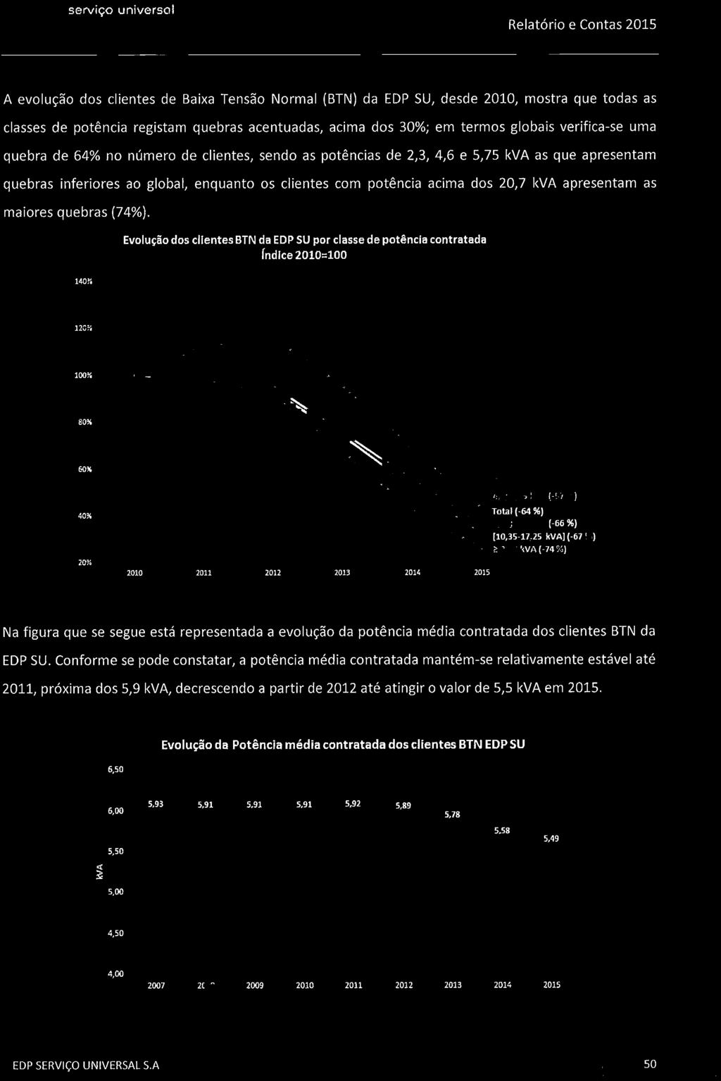 apresentam as maiores quebras (74%).