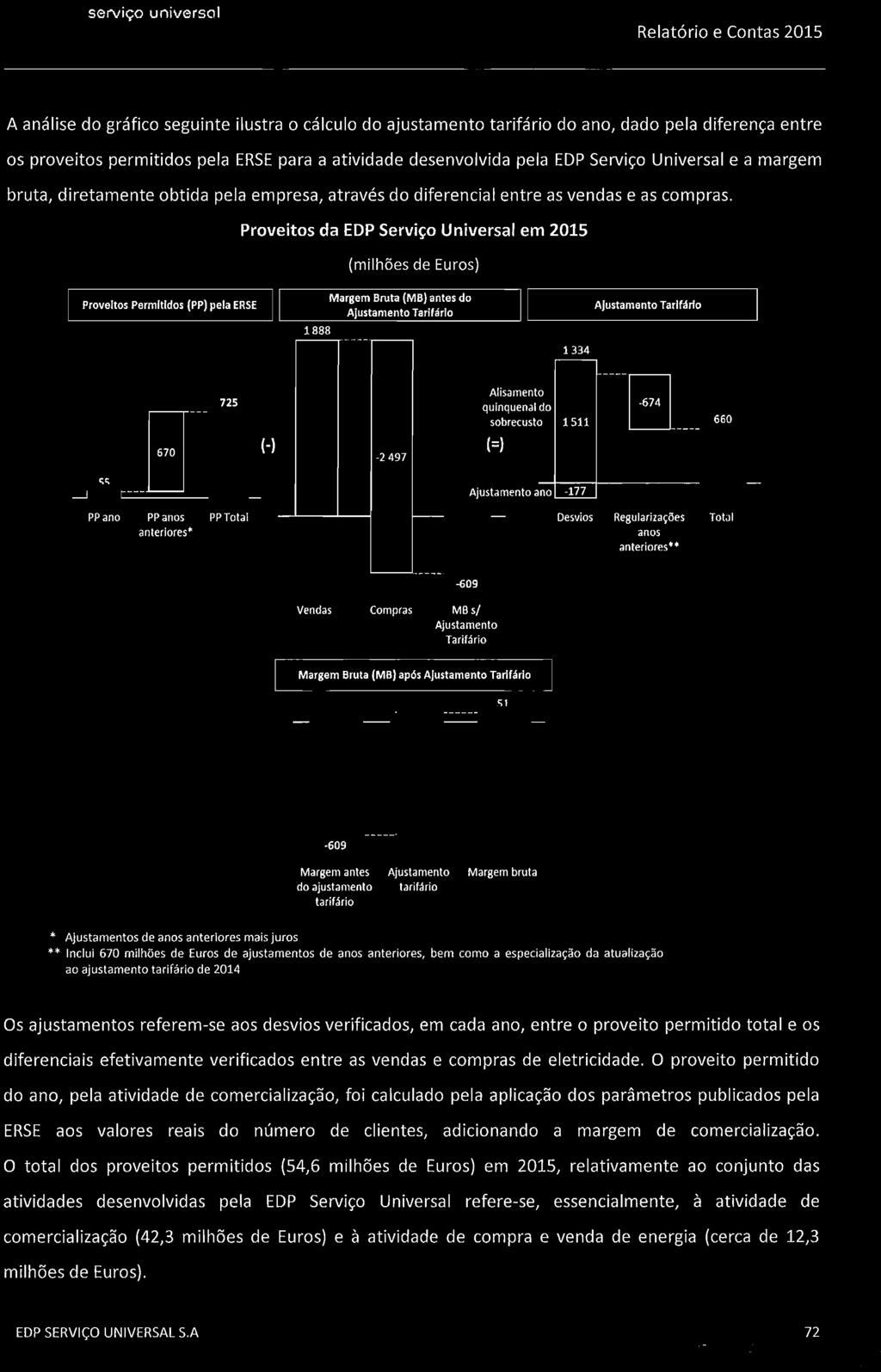 Proveitos da EDP Serviço Universal em 2015 (milhões de Euros) Proveitos Permitidos (PP) pela ERSE Margem Bruta (MB) antes do Ajustamento Tarifário Ajustamento Tarifário 1334 55 670 I 725 PP ano PP