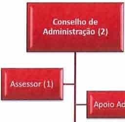 Outras tarefas complementares para o desempenho das atividades atribuídas à empresa são desenvolvidas por outras empresas do Grupo EDP, em regime de