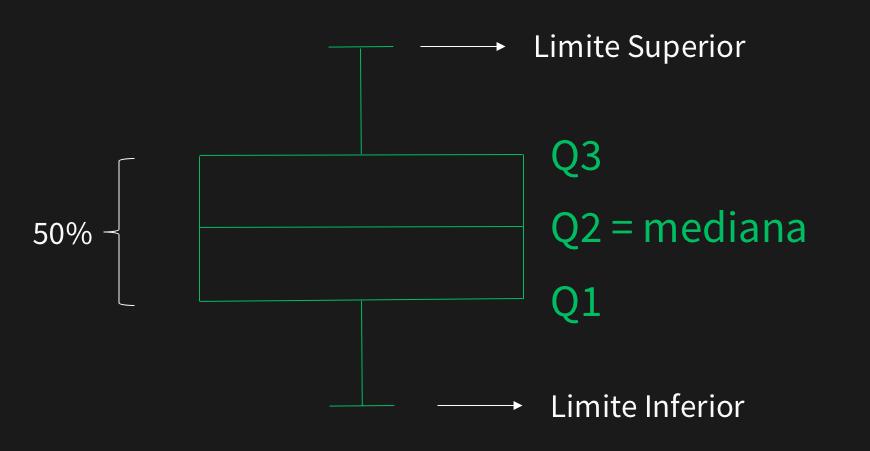 Q3-Q1 = IQ Limite Superior = Q3 + 1.5IQ Limite Inferior = Q1 1.