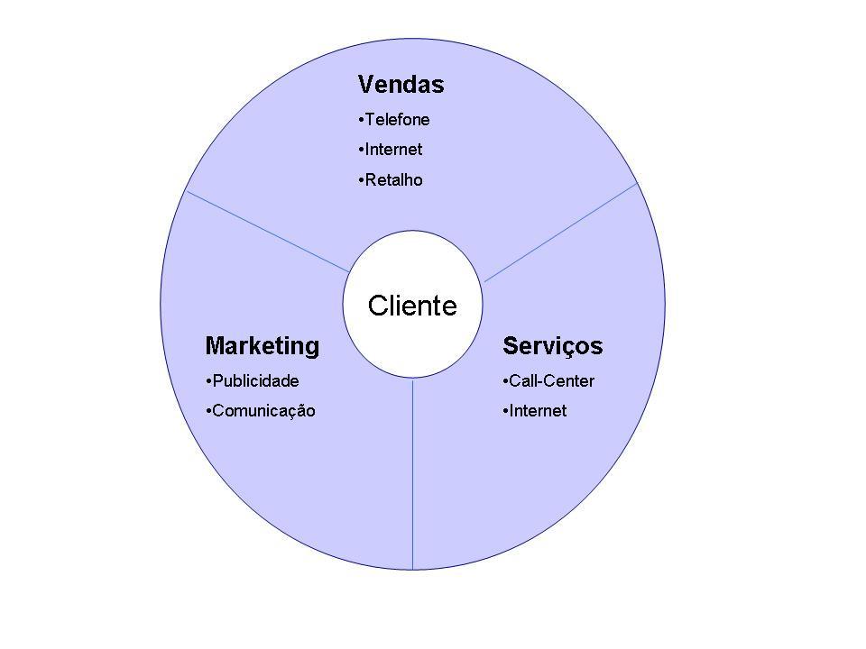 Figura 5 - Os 3 módulos de CRM O software CRM ajuda as áreas de vendas, marketing e serviços da organização a recolher e reter informações e dados relevantes sobre os contactos tidos com os clientes,