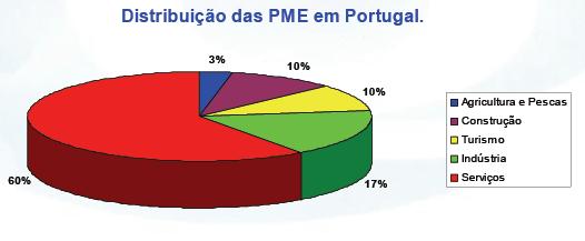 Figura 7 - Distribuição das PME em Portugal (INE, 2006) Quanto à sua distribuição geográfica importa referir que 75% das PME nacionais estão localizadas em apenas 6 distritos: Lisboa, Porto, Aveiro,