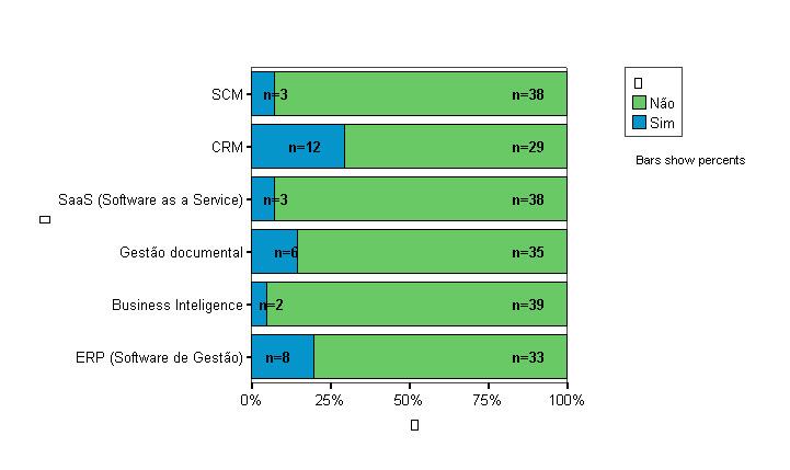 amostra em estudo, ou seja, cerca de 25% das respondentes prevê implementar um sistema de CRM.