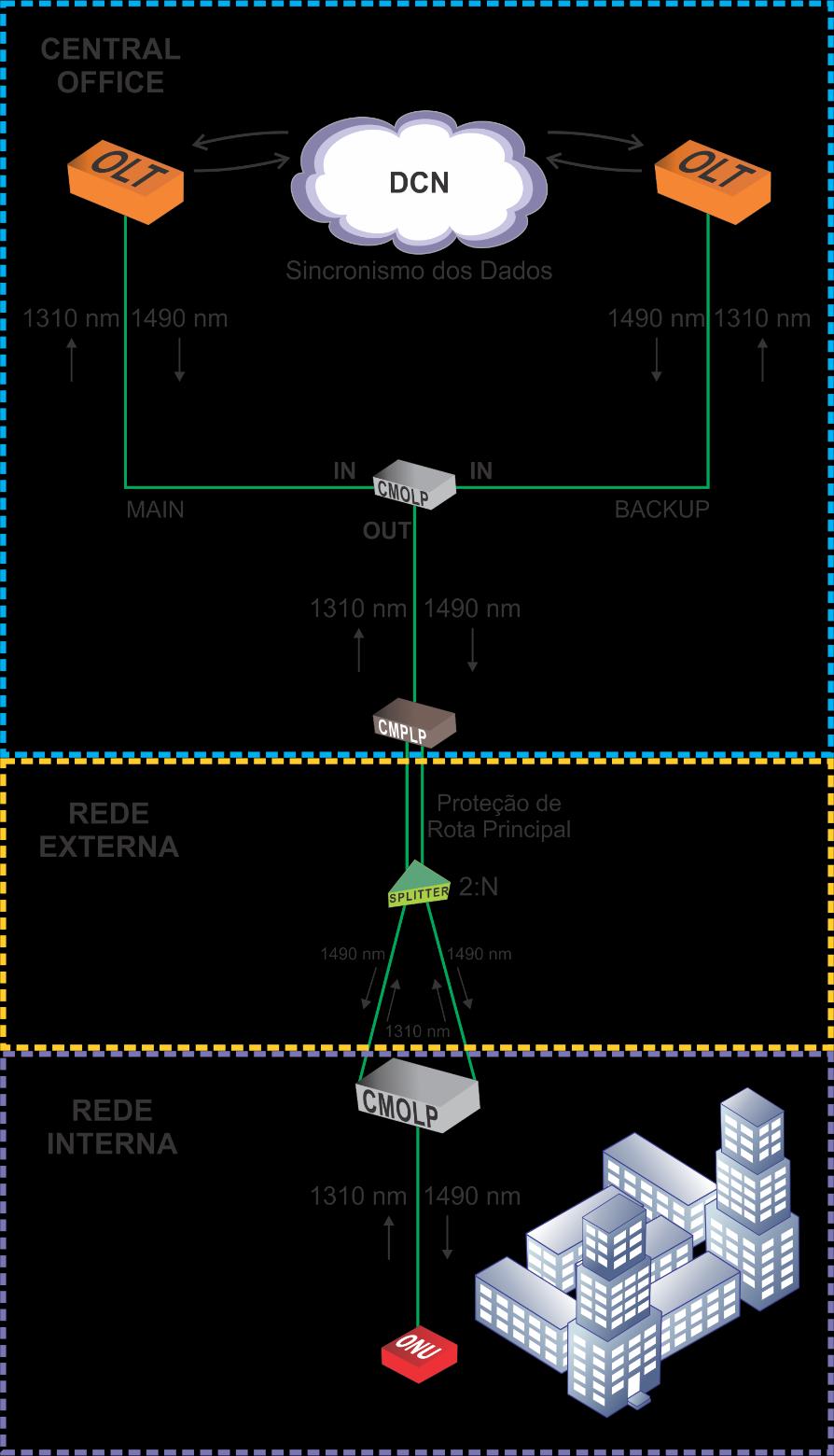 Aplicações GPON Proteção de OLTs. Proteção do ramo principal com CMPLP.