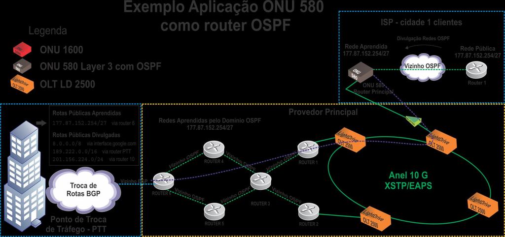 Aplicações GPON