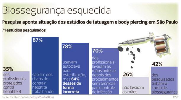 Biossegurança - Biossegurança é um conjunto de medidas preventivas destinadas a reduzir o risco de transmissão de doenças infecciosas.