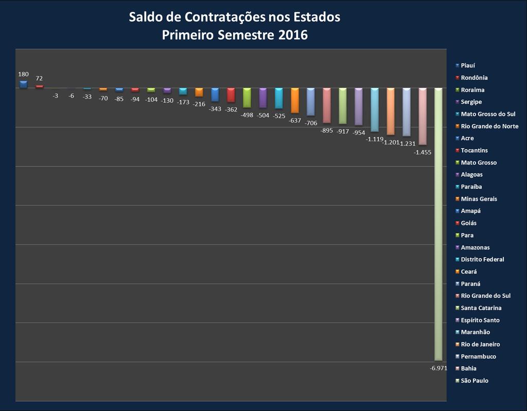 Gráfico 1 Saldo de Contratações no Primeiro Semestre 2016 nos Estados: Setor de Segurança Privada no