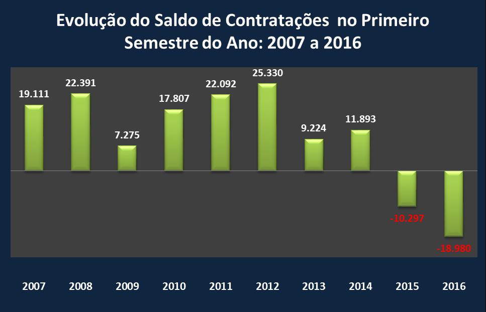 Gráfico 3 Evolução do Saldo de Contratações no Primeiro Semestre de 2007 a 2016 no Setor de Segurança