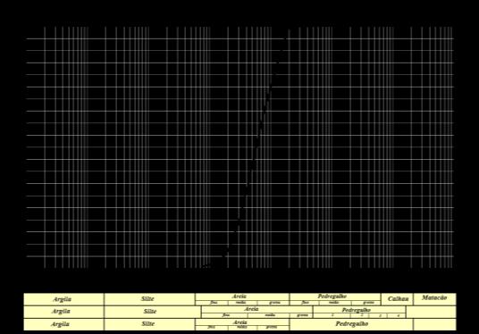 Os índices físicos e ensaios de caracterização foram determinados e realizados no Laboratório de Geotecnia e Meio Ambiente da Pontifícia Universidade Católica do Rio de Janeiro (PUC-Rio), de forma a