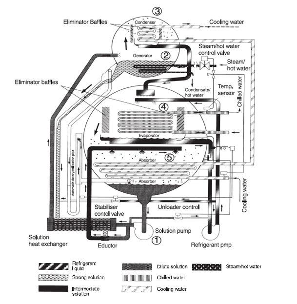11 Figura 4.4 Exemplo de Chiller de absorção de simples efeito comercial (York, 20