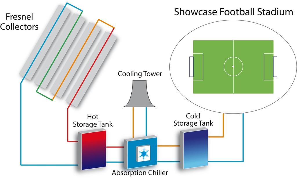 Refrigeração Solar - Qatar Coletor Fresnel Campo de Futebol Torre de Refrigeração