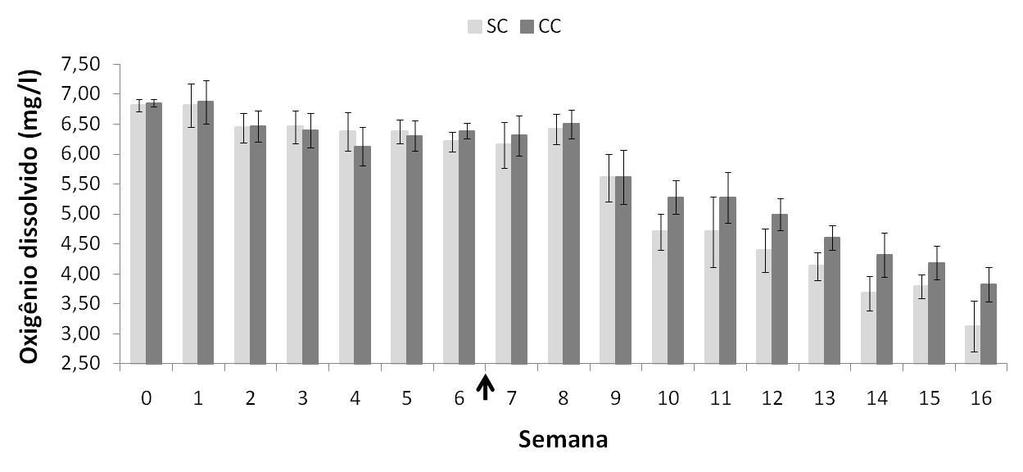 A clorofila a apresentou redução significativa (p<0,05) com a remoção de sólidos suspensos no tratamento CC (figura 9). Figura 9.