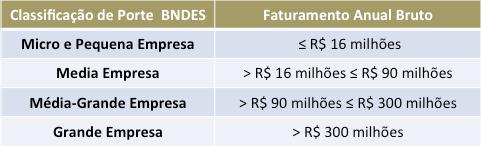 Distribuição dos Recursos* Contratos até a 10ª Rodada Do até 50% em EP, Empresa Até qq 50% EP, Até Empresa 50% porte ou ICT's qq EP, porte Empresa ou