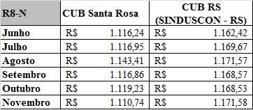 representativo para o projeto-padrão R8-N resultou em R$ 1.115,97.