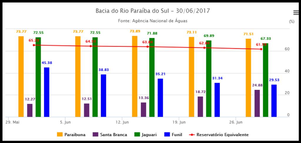 Figura 29 - Gráfico do % de volume útil para