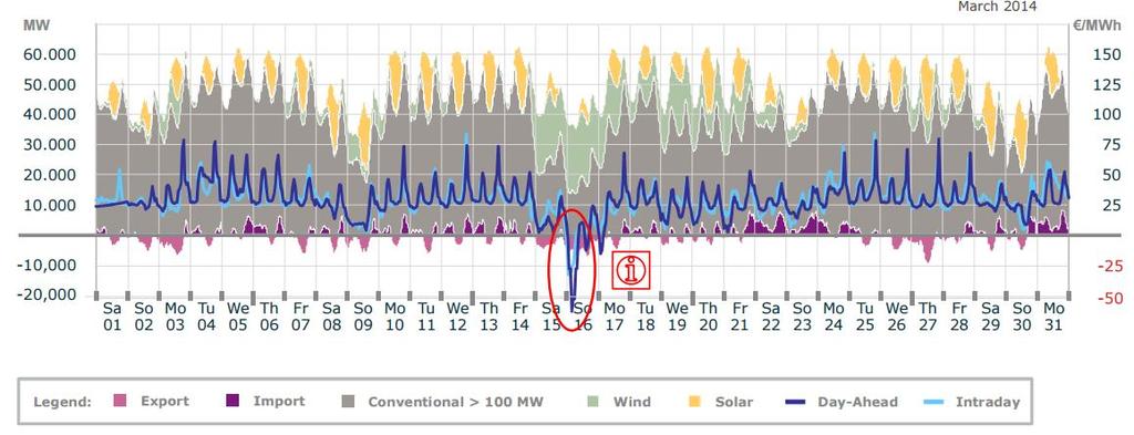 2014 11, o aumento da geração eólica permitiu que o país exportasse energia e reduzisse os preços ao ponto de ficarem negativos por algumas horas (Castro et al, 2014).