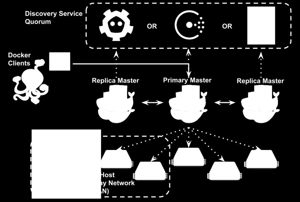 A arquitetura de um ambiente de Cluster utilizando Docker Swarm é composto por nós que são caracterizados por um host executando o Docker e serviços que é definido como uma tarefa ou conjunto de