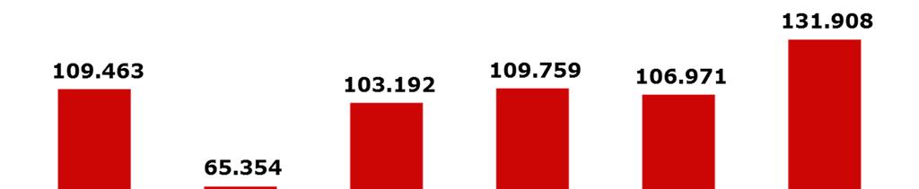 Valor de Mercado R$ Milhões 3,6x 1,9x Múltiplo P/VPA 2,5x 2,3x 1,9x 1,9x 15,2x 8,6x