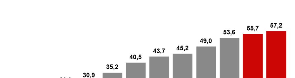 Evolução do Crédito / PIB no