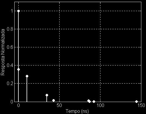 Perda de propagação associada ao percurso. 4.2. Resposta em freqüência do canal Utilizando-se o mesmo cenário da Fig.