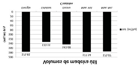 Conversão de árvores em multiprodutos da madeira... 885 Tabela 3 Resumo dos resultados obtidos pelos cenários simulados (m³/ha). Table 3 Summary of results obtained by the simulated scenarios (m³/ha).