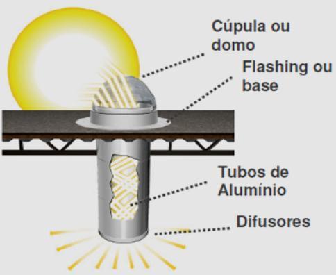 VOLTA REDONDA ILUMINAÇÃO NATURAL GINÁSIO (PEE) Sistema de