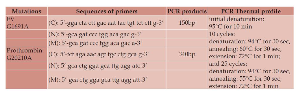 Figura 7: Sequências de primers, perfil de temperaturas de PCR e dimensão de produtos de PCR para determinação das mutações FV G1691A e Protrombina G20210A.