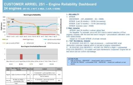 DASHBOARDS CLIENTES SBH CLIENTES SBH/GSP MONITORAMENTO PERSONALIZADO DA CONFIABILIDADE - DASHBOARD ROTINA: MONITORAMENTO MENSAL: Remoções não programadas, Horas de Voo, Calculos do MTBURs (Motor,HMU,